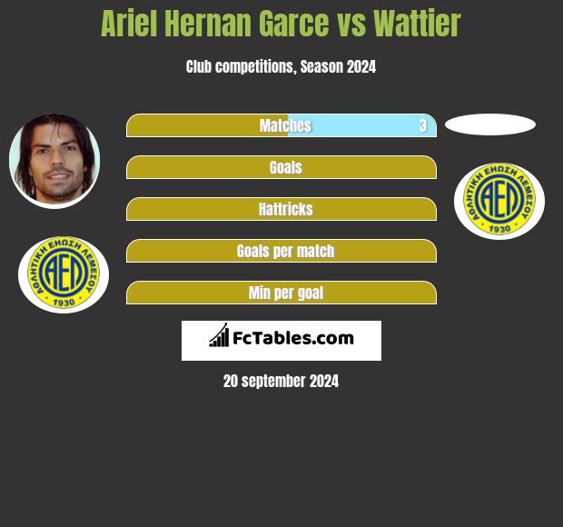 Ariel Hernan Garce vs Wattier h2h player stats