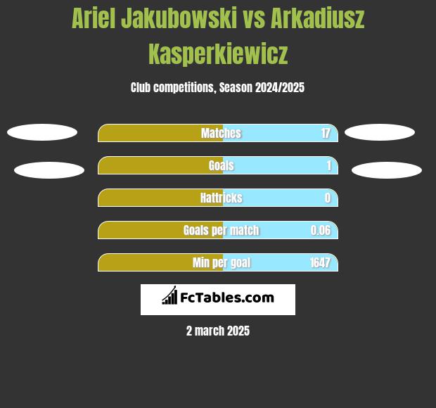 Ariel Jakubowski vs Arkadiusz Kasperkiewicz h2h player stats