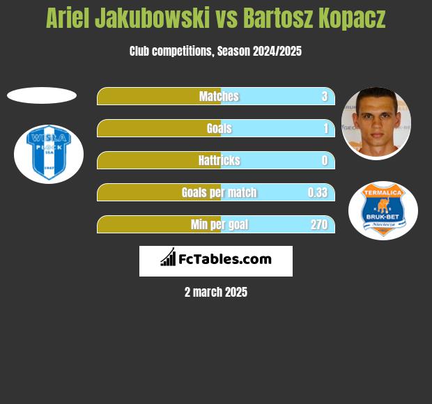 Ariel Jakubowski vs Bartosz Kopacz h2h player stats