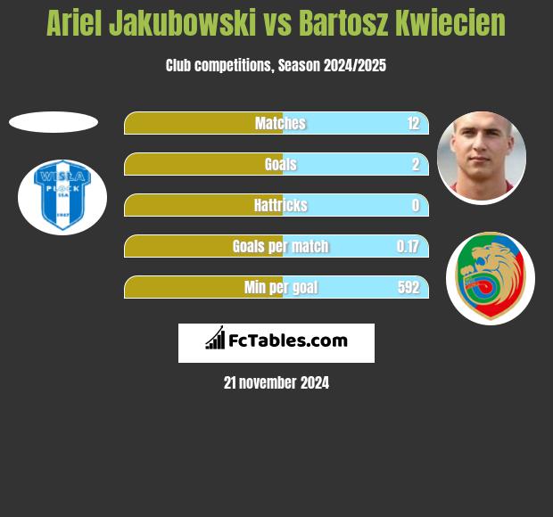 Ariel Jakubowski vs Bartosz Kwiecień h2h player stats