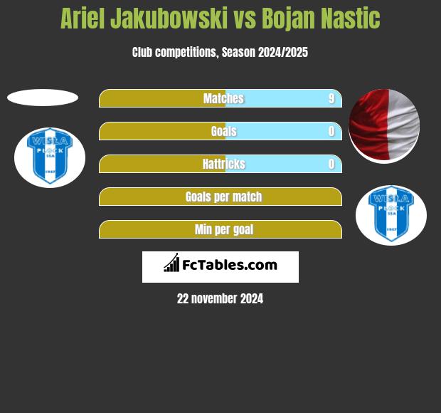 Ariel Jakubowski vs Bojan Nastic h2h player stats