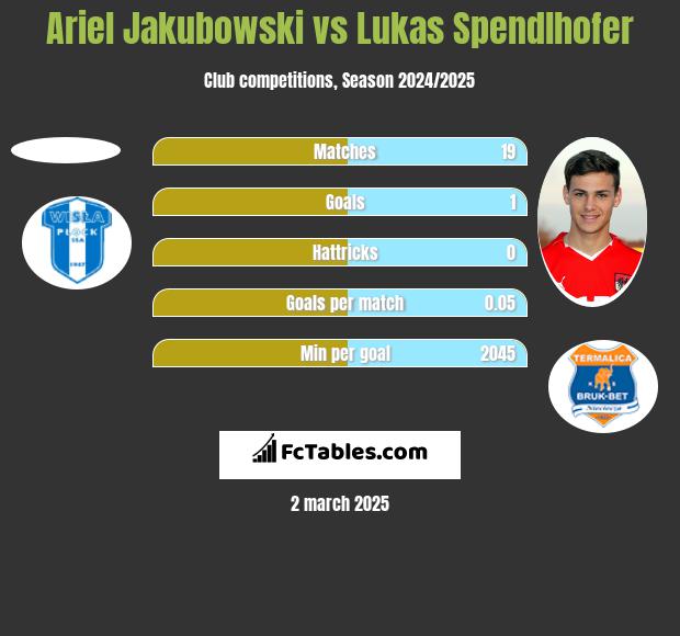 Ariel Jakubowski vs Lukas Spendlhofer h2h player stats