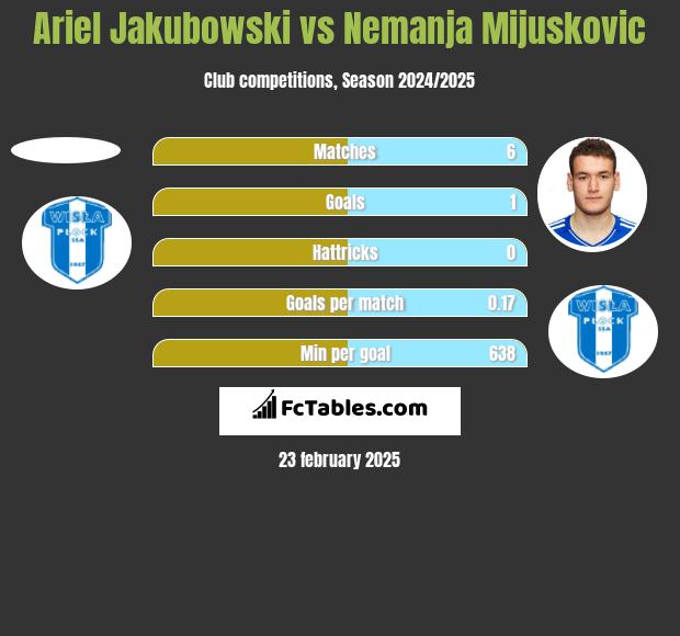 Ariel Jakubowski vs Nemanja Mijuskovic h2h player stats