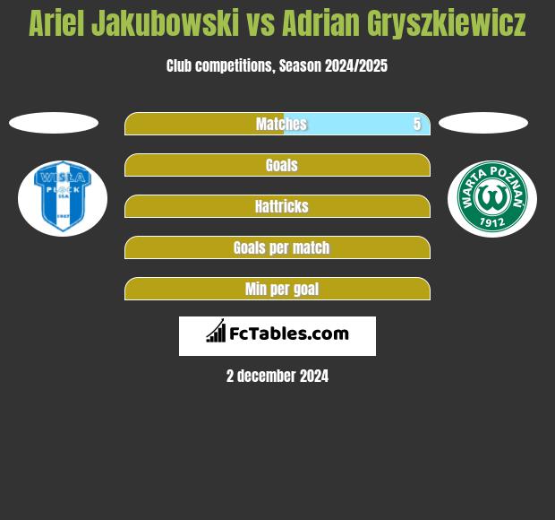 Ariel Jakubowski vs Adrian Gryszkiewicz h2h player stats