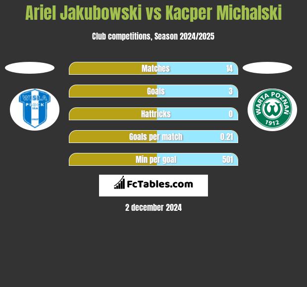 Ariel Jakubowski vs Kacper Michalski h2h player stats