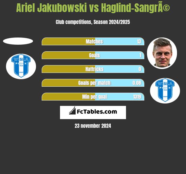 Ariel Jakubowski vs Haglind-SangrÃ© h2h player stats