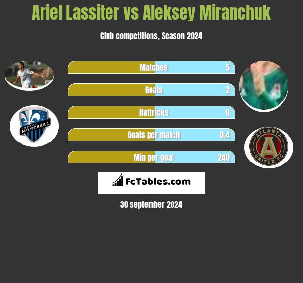 Ariel Lassiter vs Aleksey Miranchuk h2h player stats