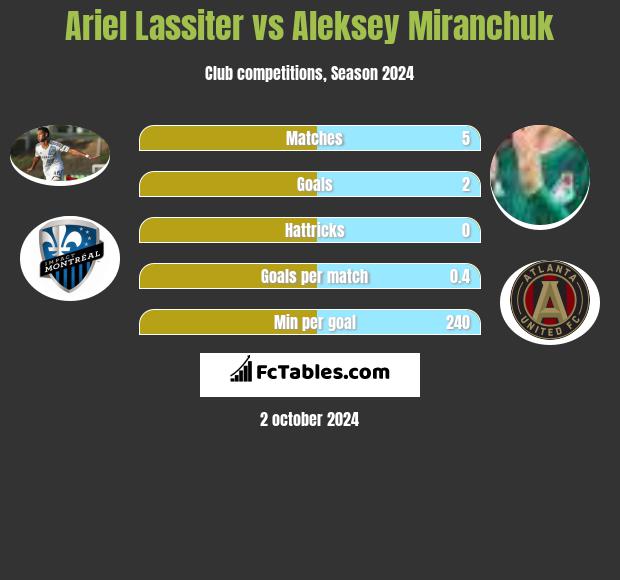 Ariel Lassiter vs Aleksiej Miranczuk h2h player stats