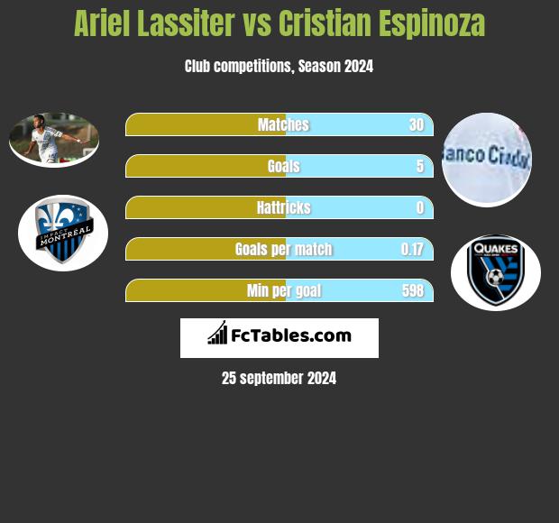 Ariel Lassiter vs Cristian Espinoza h2h player stats