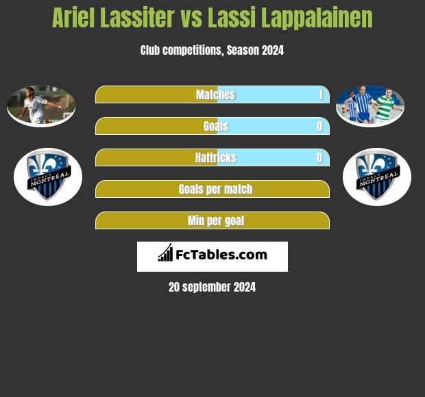 Ariel Lassiter vs Lassi Lappalainen h2h player stats