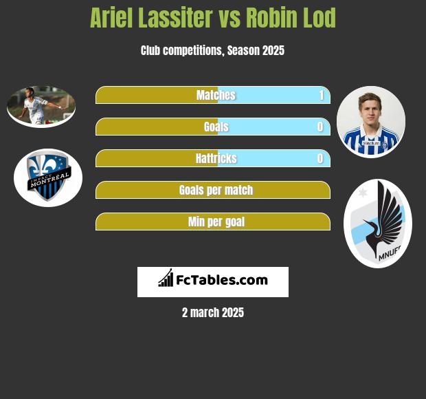 Ariel Lassiter vs Robin Lod h2h player stats