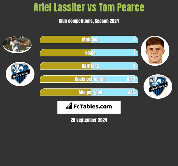 Ariel Lassiter vs Tom Pearce h2h player stats