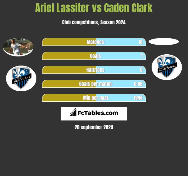 Ariel Lassiter vs Caden Clark h2h player stats