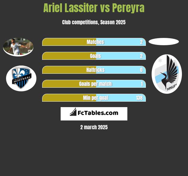 Ariel Lassiter vs Pereyra h2h player stats