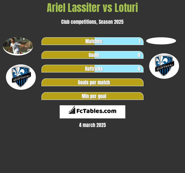 Ariel Lassiter vs Loturi h2h player stats