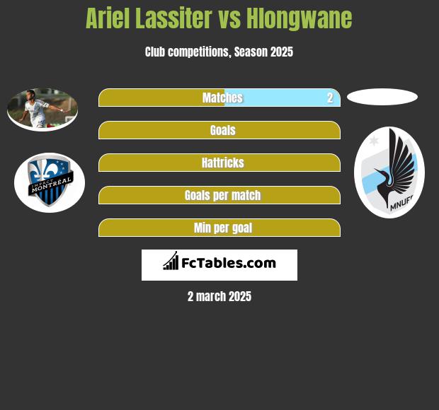 Ariel Lassiter vs Hlongwane h2h player stats