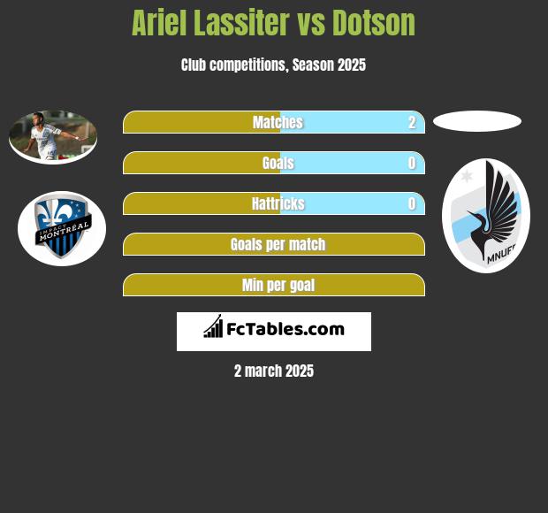 Ariel Lassiter vs Dotson h2h player stats