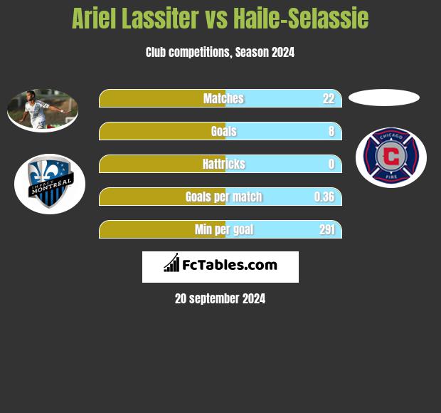 Ariel Lassiter vs Haile-Selassie h2h player stats