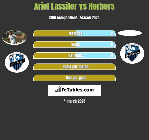 Ariel Lassiter vs Herbers h2h player stats