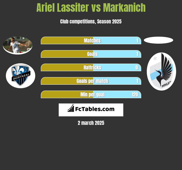 Ariel Lassiter vs Markanich h2h player stats