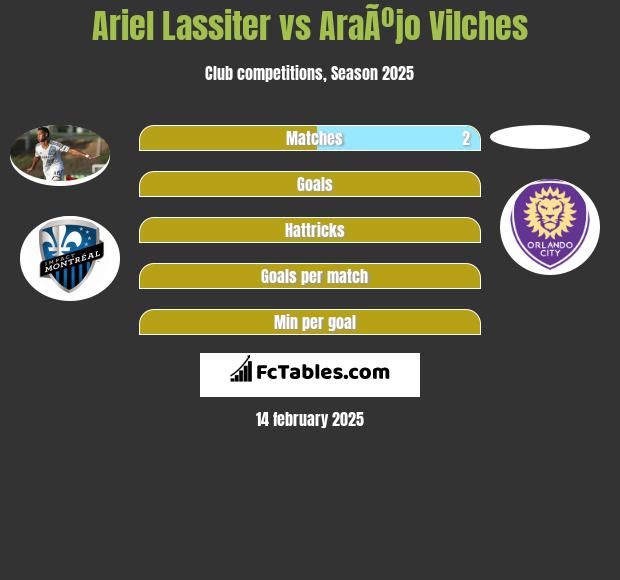 Ariel Lassiter vs AraÃºjo Vilches h2h player stats