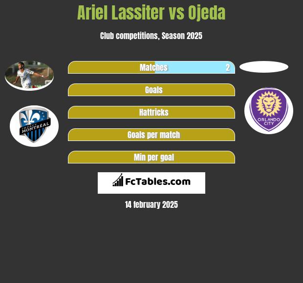 Ariel Lassiter vs Ojeda h2h player stats