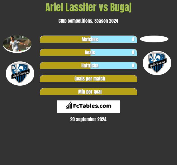 Ariel Lassiter vs Bugaj h2h player stats