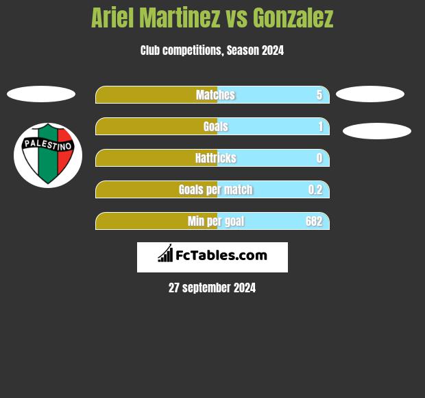 Ariel Martinez vs Gonzalez h2h player stats