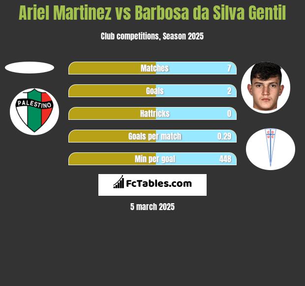 Ariel Martinez vs Barbosa da Silva Gentil h2h player stats