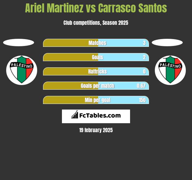 Ariel Martinez vs Carrasco Santos h2h player stats