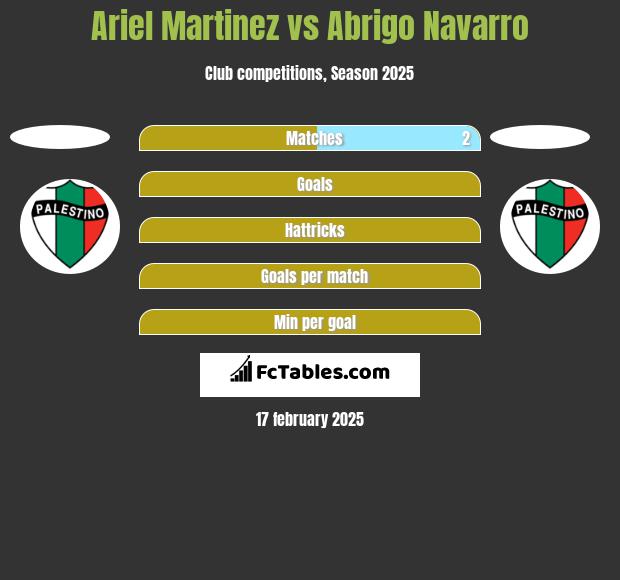 Ariel Martinez vs Abrigo Navarro h2h player stats