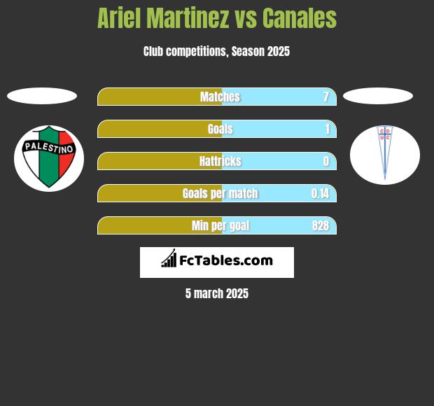 Ariel Martinez vs Canales h2h player stats