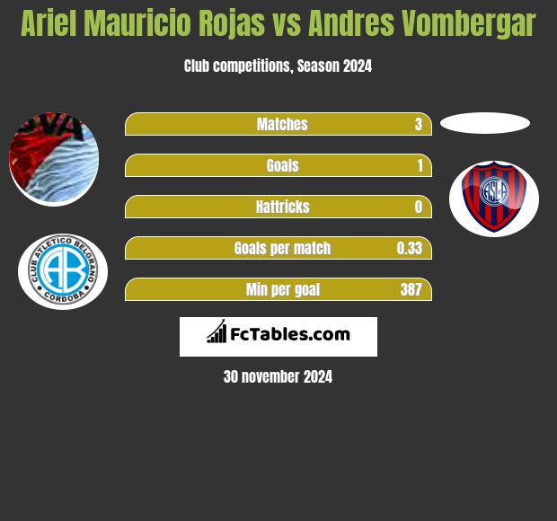 Ariel Mauricio Rojas vs Andres Vombergar h2h player stats