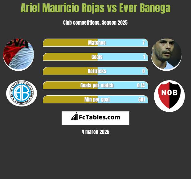 Ariel Mauricio Rojas vs Ever Banega h2h player stats