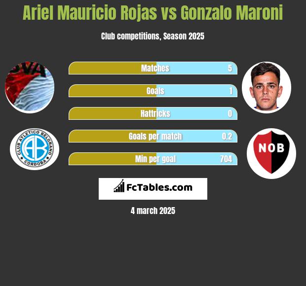 Ariel Mauricio Rojas vs Gonzalo Maroni h2h player stats