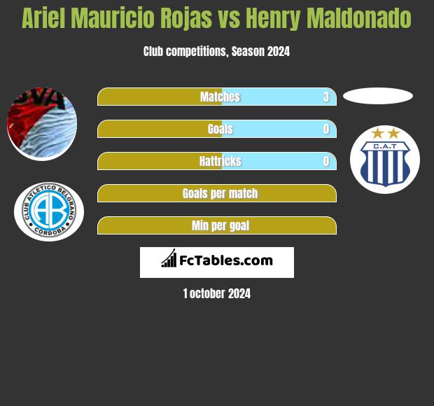 Ariel Mauricio Rojas vs Henry Maldonado h2h player stats