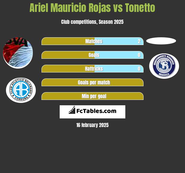 Ariel Mauricio Rojas vs Tonetto h2h player stats