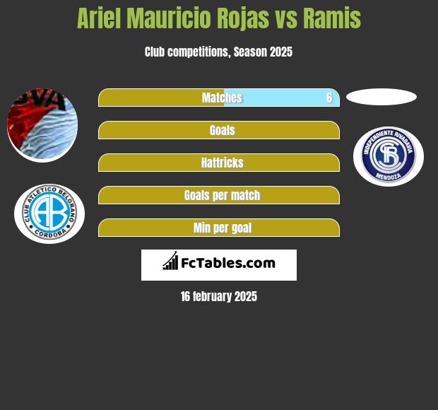 Ariel Mauricio Rojas vs Ramis h2h player stats