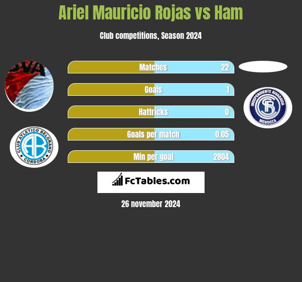 Ariel Mauricio Rojas vs Ham h2h player stats