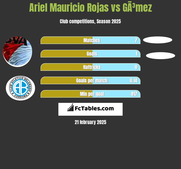 Ariel Mauricio Rojas vs GÃ³mez h2h player stats