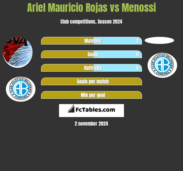 Ariel Mauricio Rojas vs Menossi h2h player stats