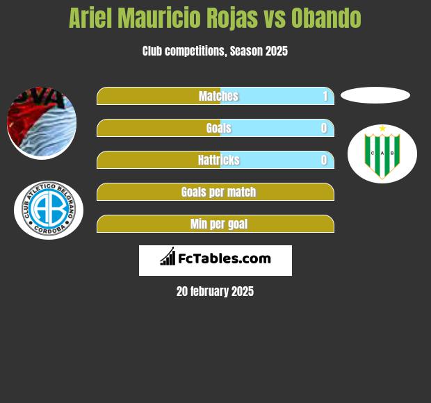 Ariel Mauricio Rojas vs Obando h2h player stats