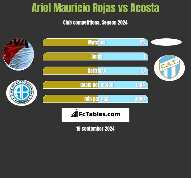 Ariel Mauricio Rojas vs Acosta h2h player stats