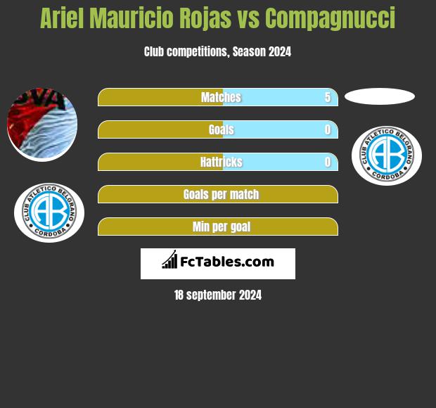 Ariel Mauricio Rojas vs Compagnucci h2h player stats