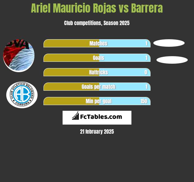 Ariel Mauricio Rojas vs Barrera h2h player stats