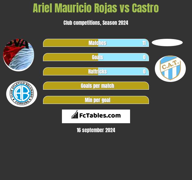 Ariel Mauricio Rojas vs Castro h2h player stats