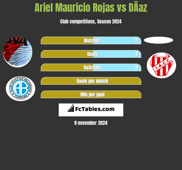 Ariel Mauricio Rojas vs DÃ­az h2h player stats