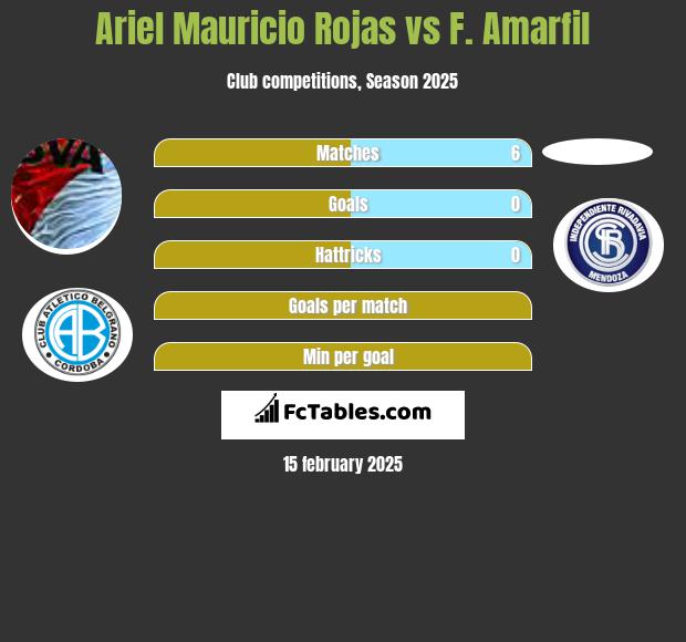 Ariel Mauricio Rojas vs F. Amarfil h2h player stats