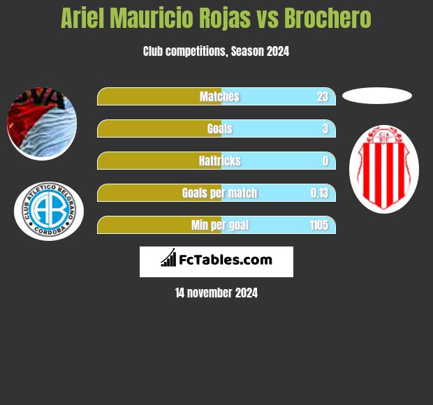 Ariel Mauricio Rojas vs Brochero h2h player stats