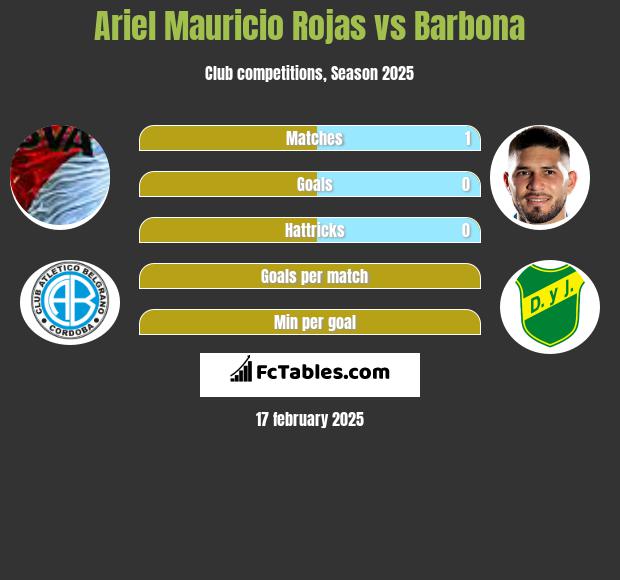 Ariel Mauricio Rojas vs Barbona h2h player stats